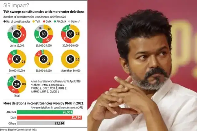 #BIG NEWS : SIR ஆல் மாறியதா தேர்தல் முடிவுகள்? தவெக வெற்றிக்கு SIR தான் காரணமா.?