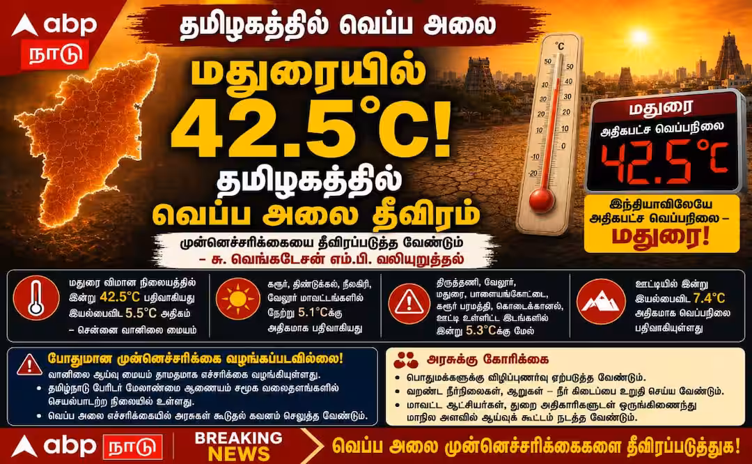 தமிழ்நாட்டில் வெப்ப அலை: தாமத எச்சரிக்கை ஏன்? அரசுக்கு எம்.பி.யின் அவசர கோரிக்கை!